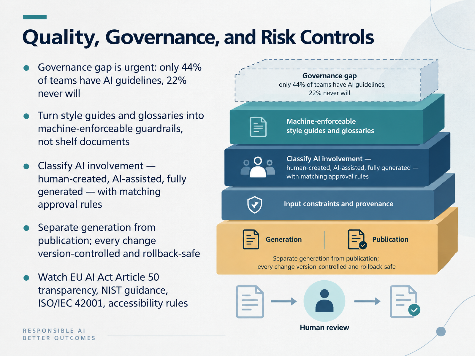 Quality, Governance, and Risk Controls
