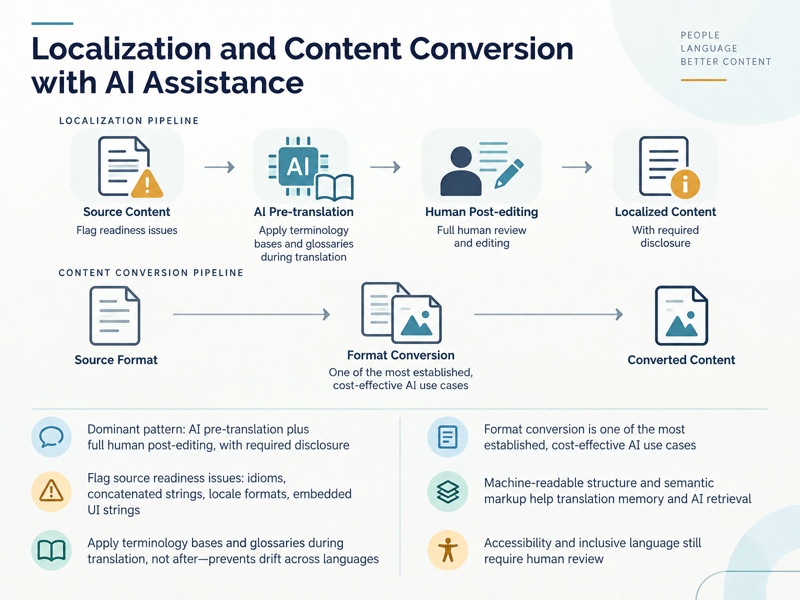 Localization and Content Conversion with AI Assistance