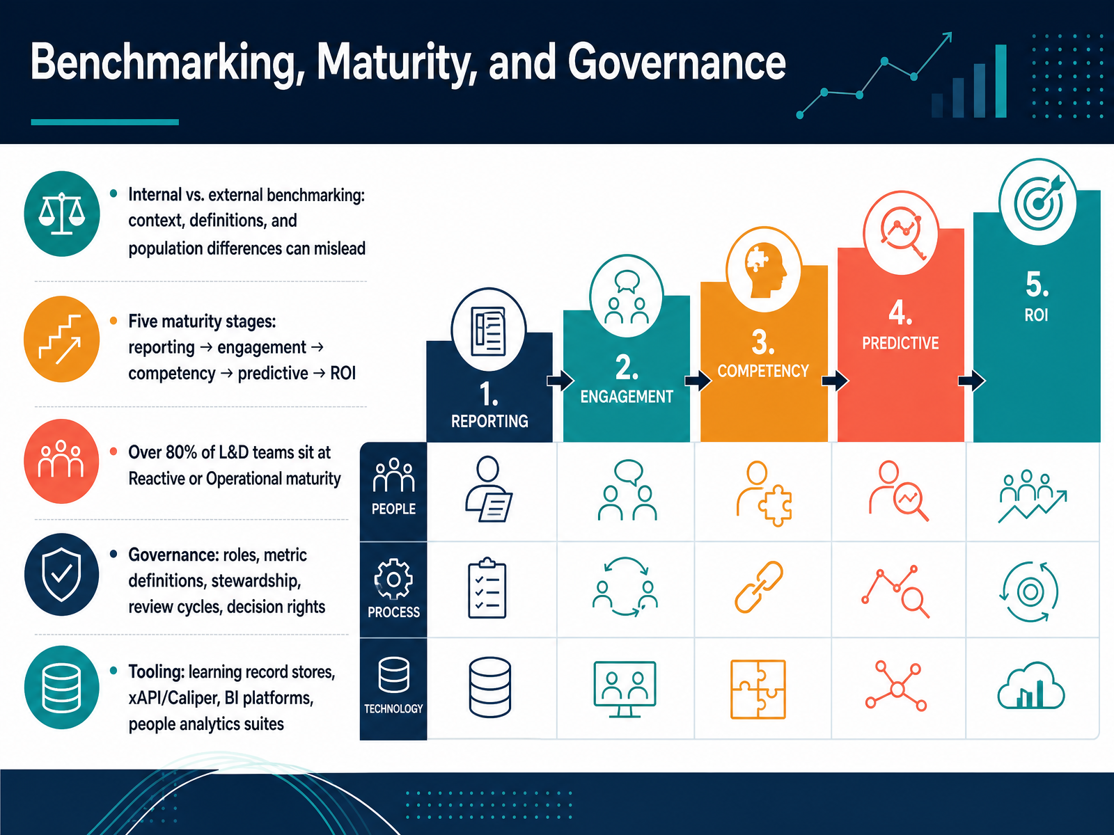 Benchmarking, Maturity, and Governance