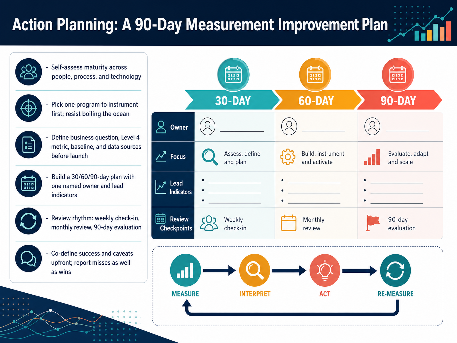 Action Planning: A 90-Day Measurement Improvement Plan