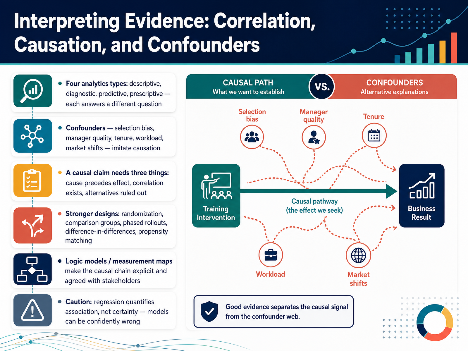 Interpreting Evidence: Correlation, Causation, and Confounders