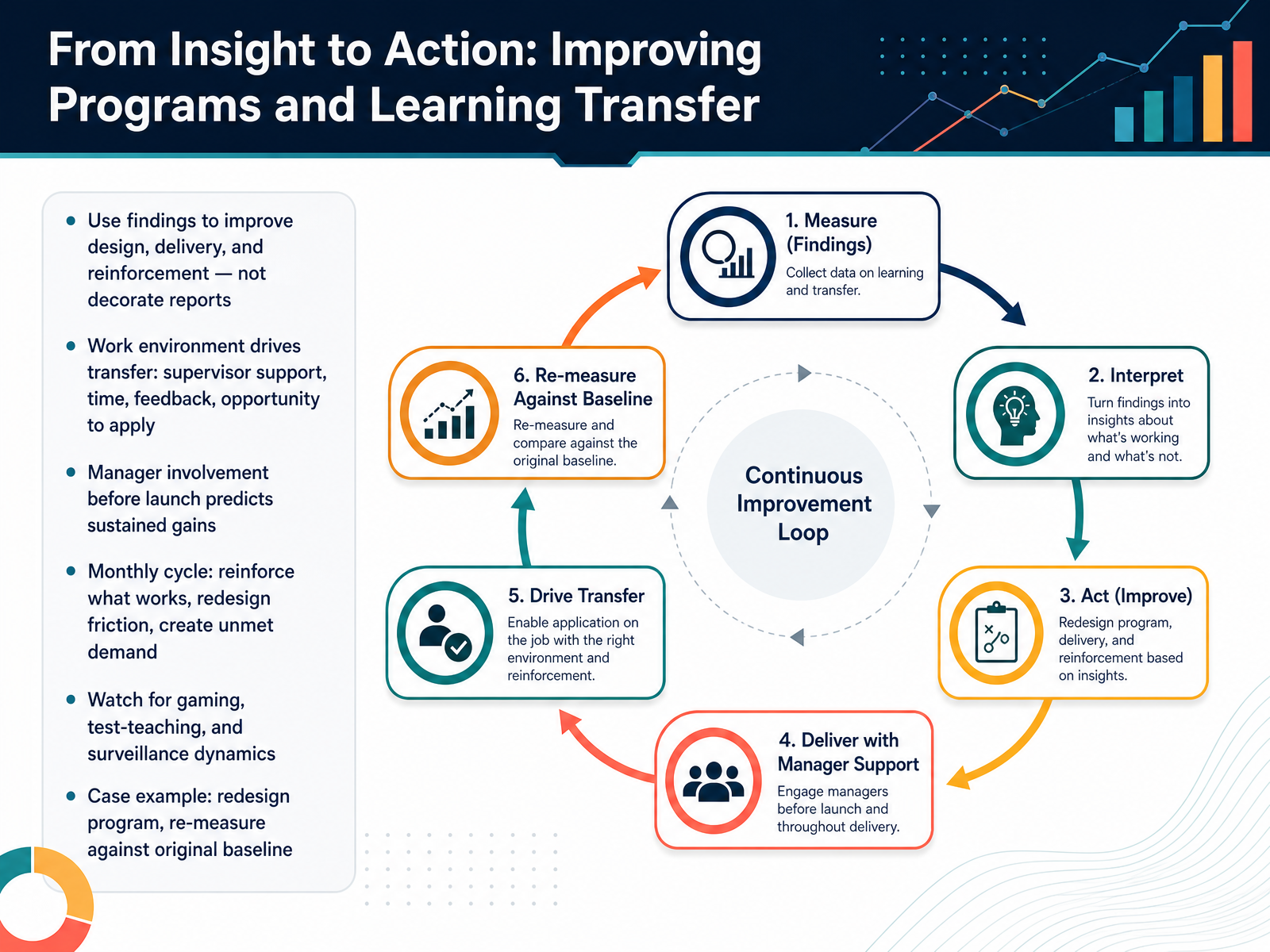 From Insight to Action: Improving Programs and Learning Transfer
