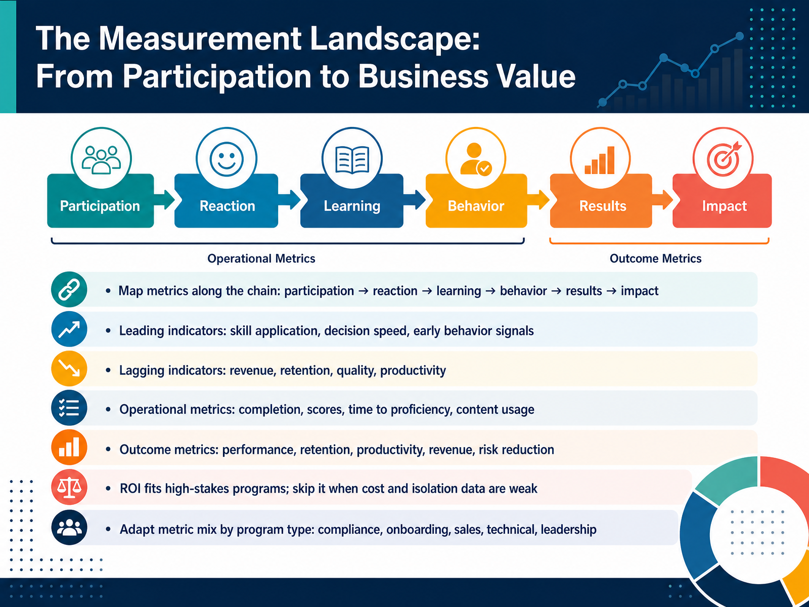 The Measurement Landscape: From Participation to Business Value