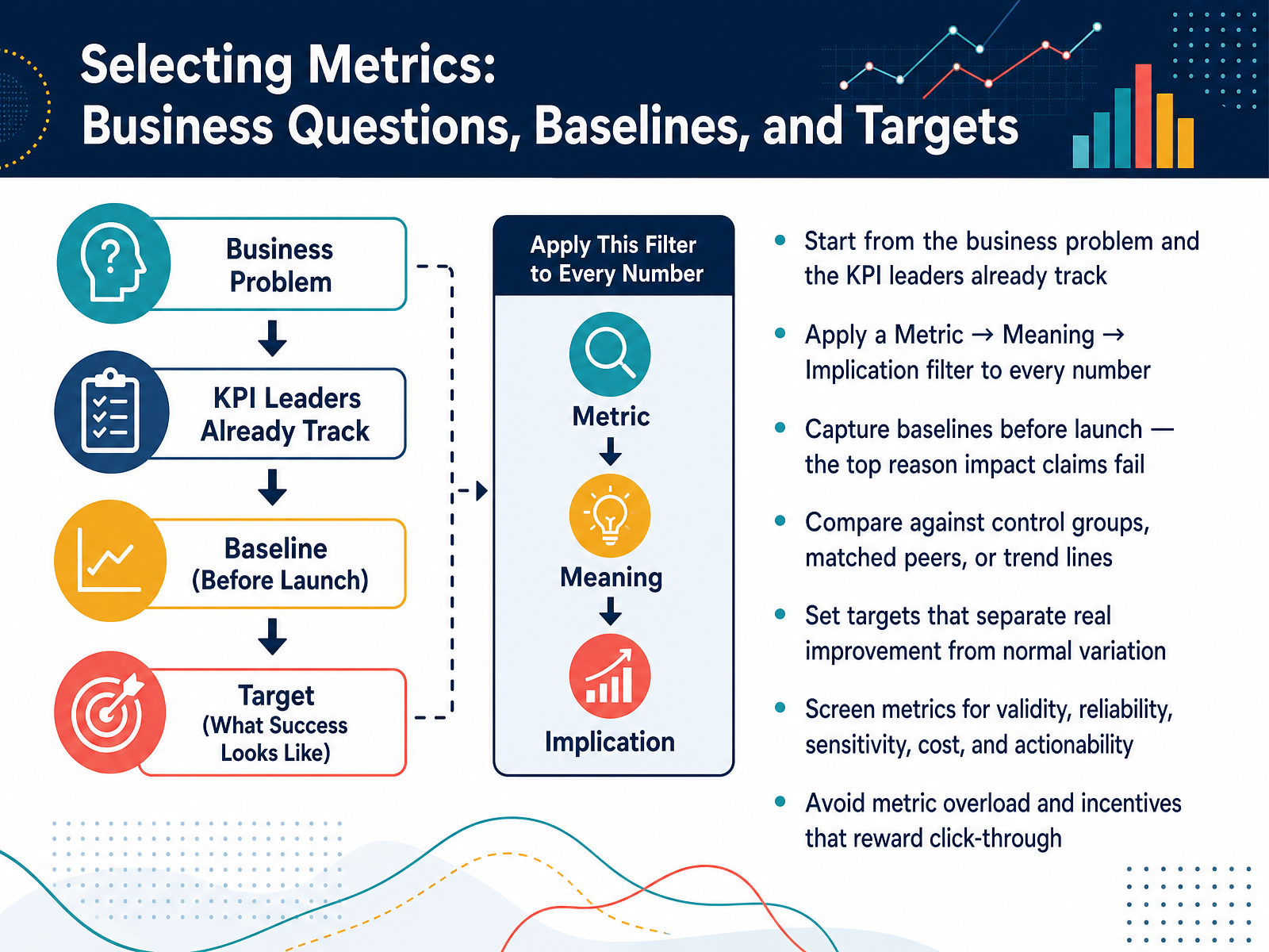 Selecting Metrics: Business Questions, Baselines, and Targets