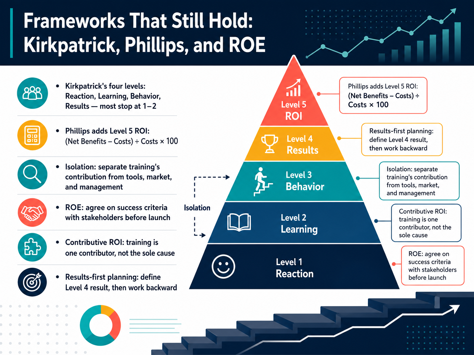 Frameworks That Still Hold: Kirkpatrick, Phillips, and ROE