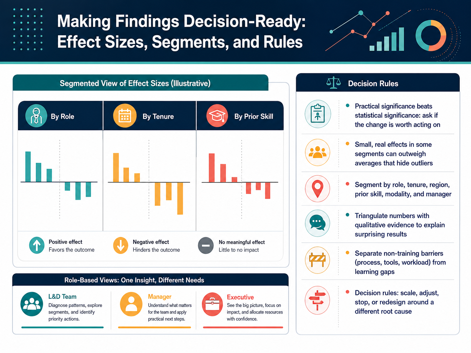 Making Findings Decision-Ready: Effect Sizes, Segments, and Rules