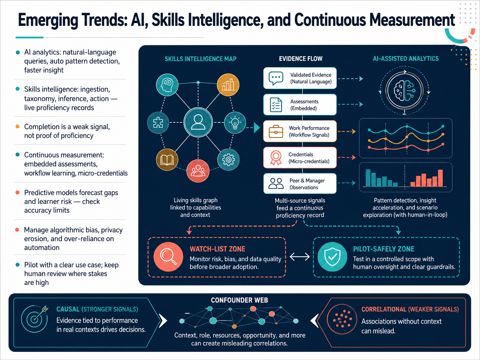 Emerging Trends: AI, Skills Intelligence, and Continuous Measurement
