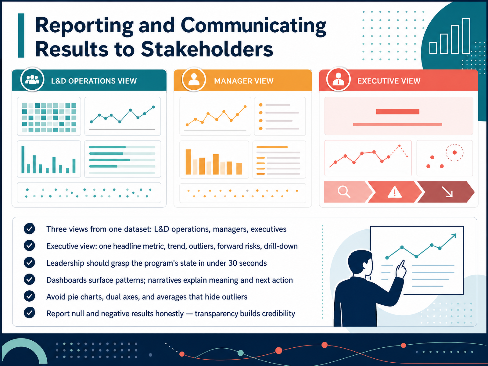 Reporting and Communicating Results to Stakeholders