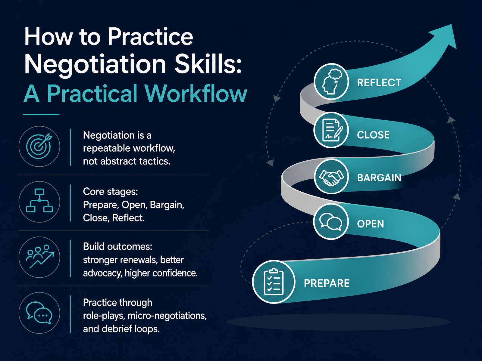 Negotiation Skills Practice Workflow