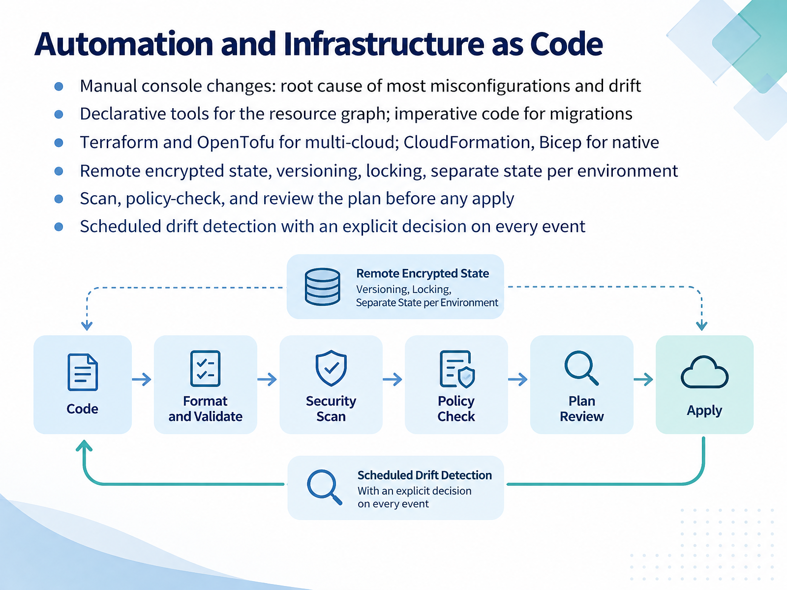 Automation and Infrastructure as Code