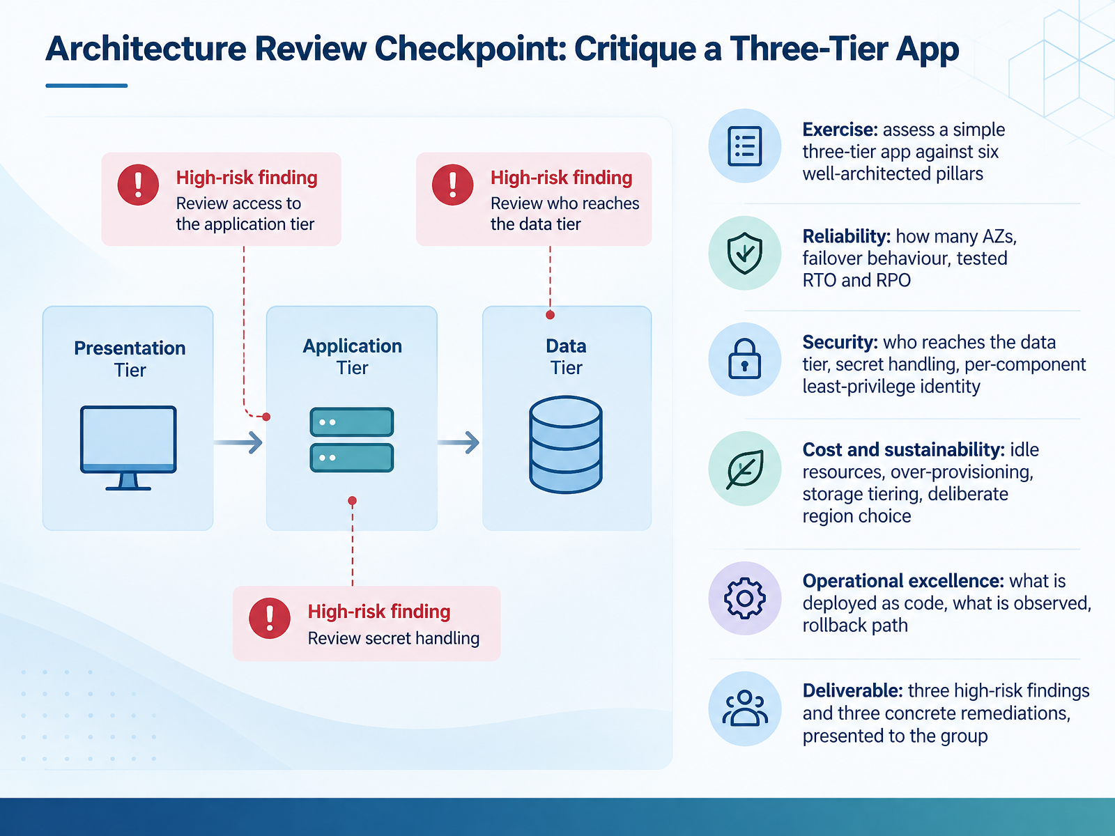 Architecture Review Checkpoint: Critique a Three-Tier App