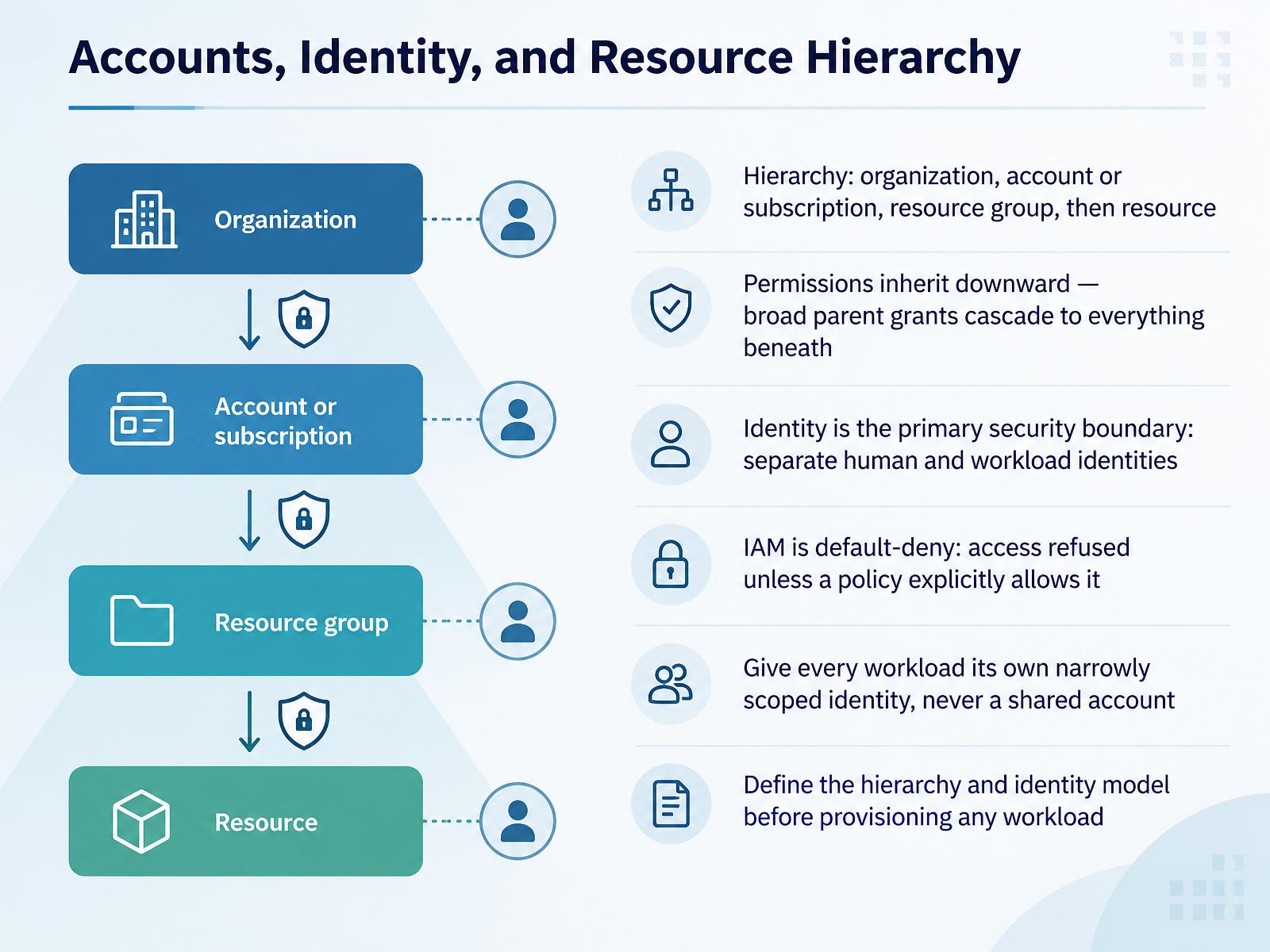 Accounts, Identity, and Resource Hierarchy