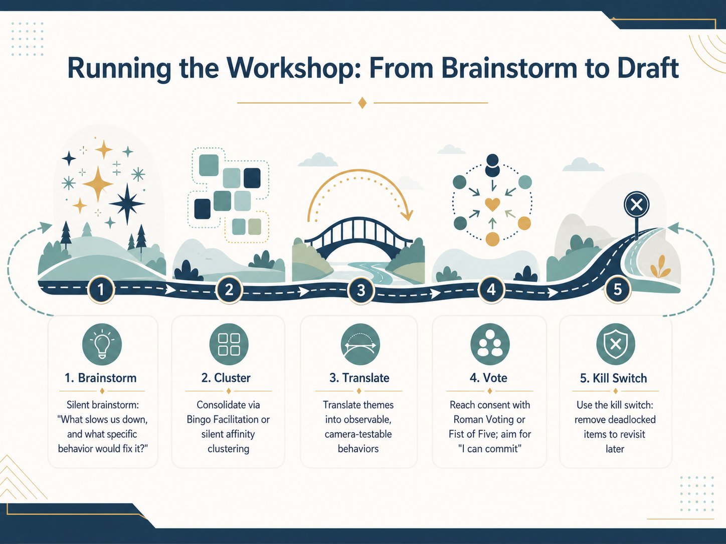 Running the Workshop: From Brainstorm to Draft