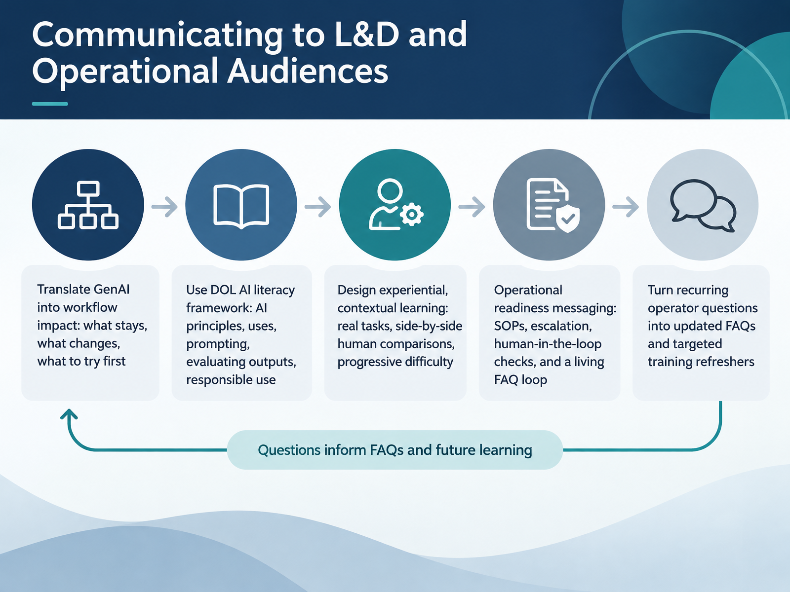 Communicating to L&D and Operational Audiences