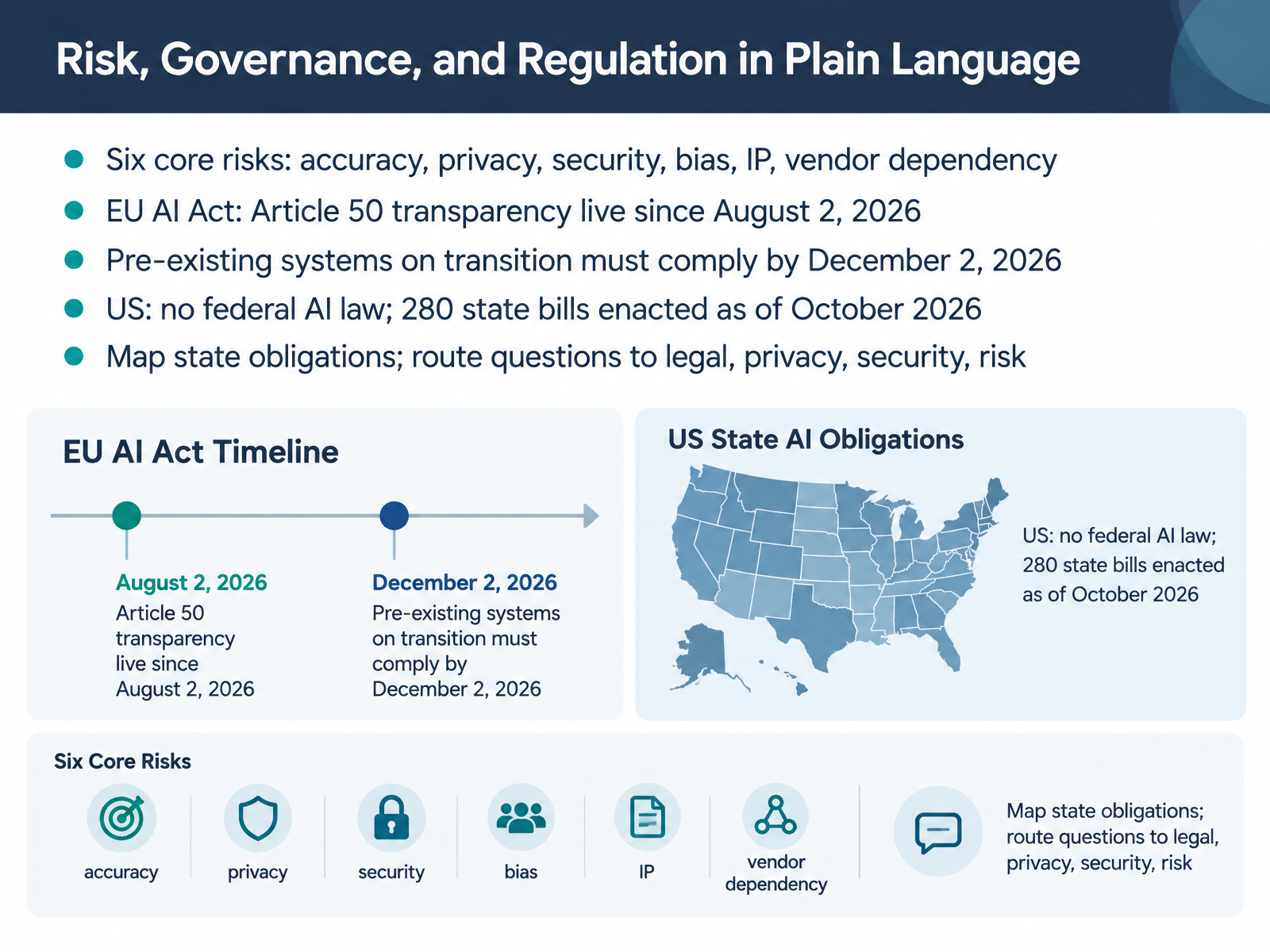 Risk, Governance, and Regulation in Plain Language