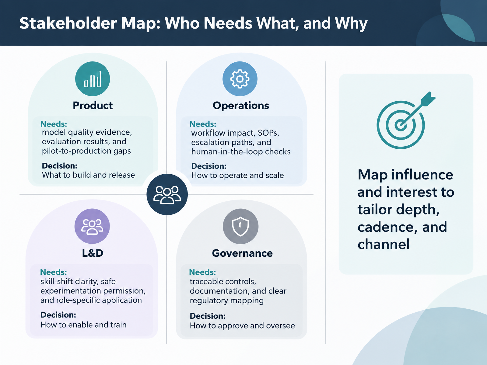 Stakeholder Map: Who Needs What, and Why