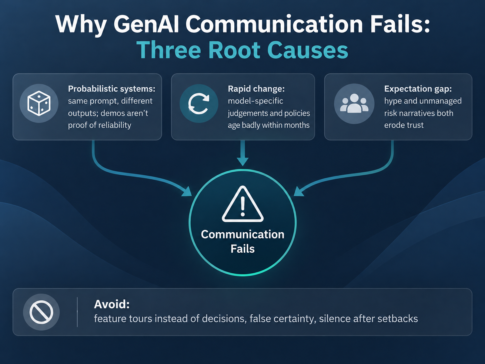 Why GenAI Communication Fails: Three Root Causes