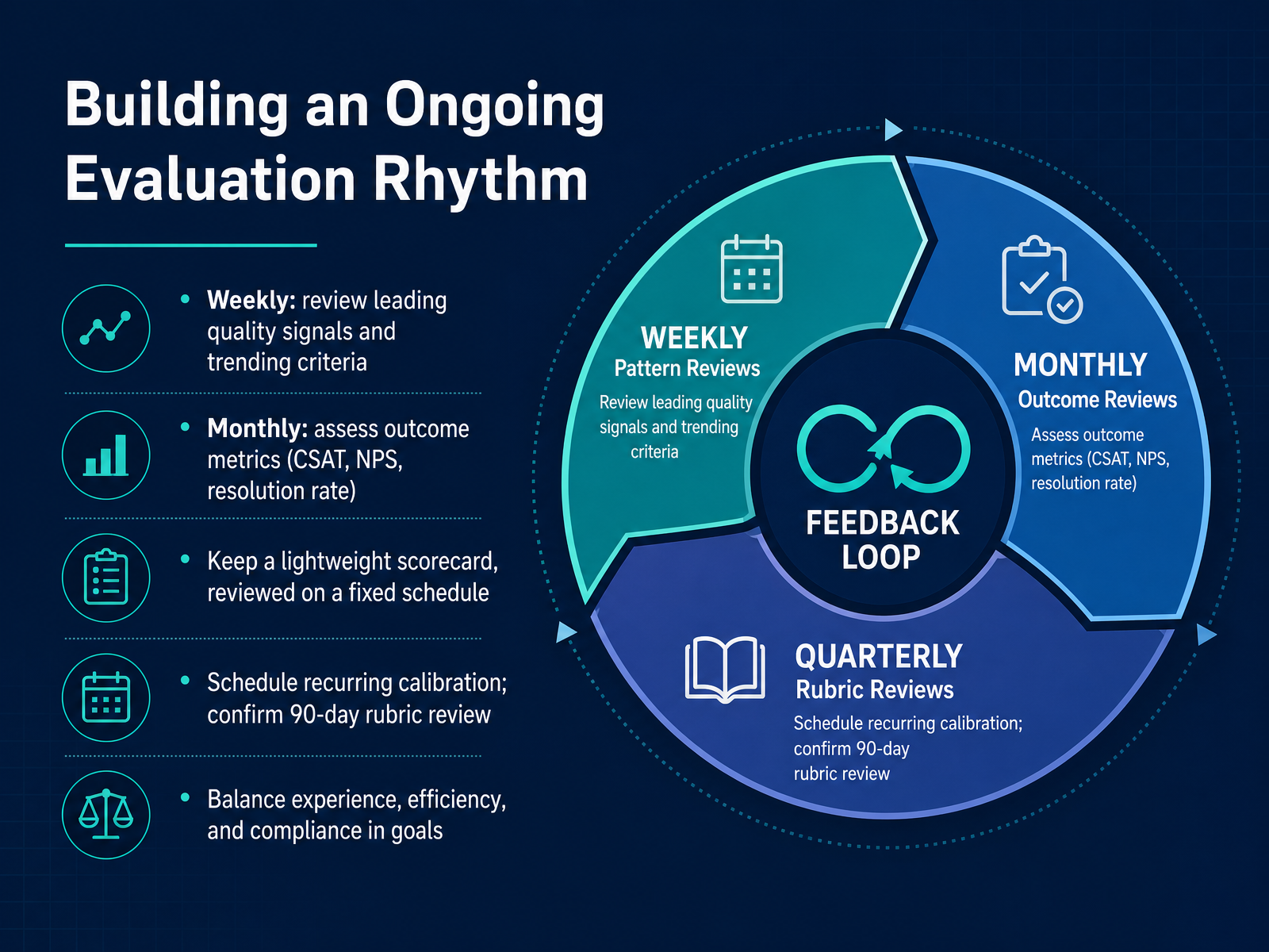 Building an Ongoing Evaluation Rhythm