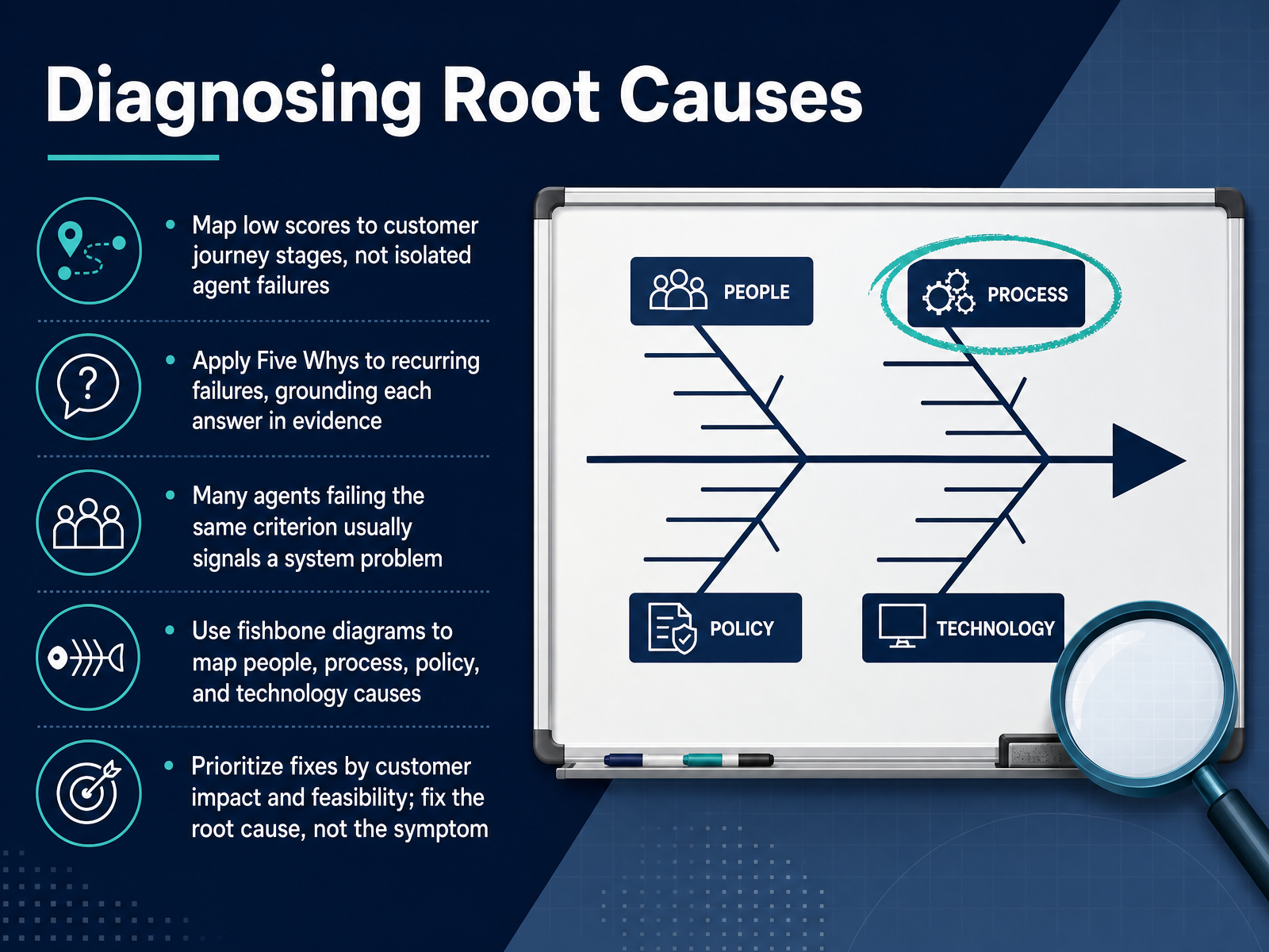 Diagnosing Root Causes
