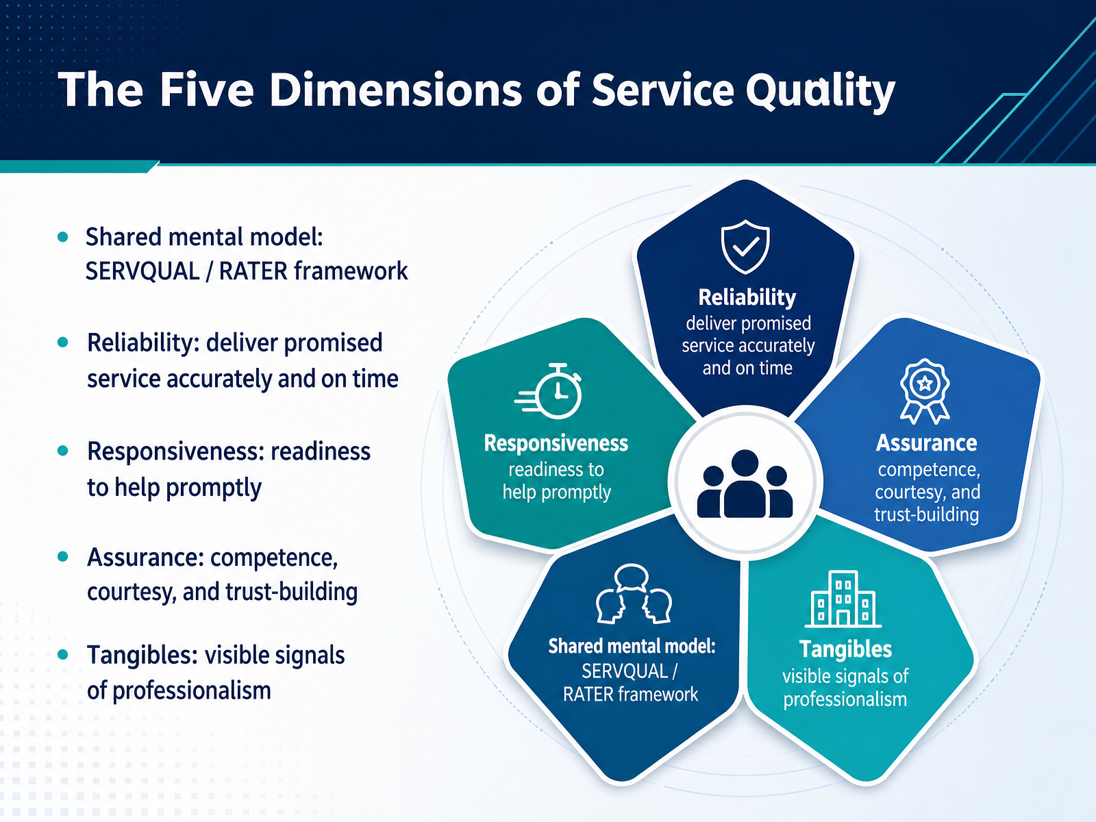 The Five Dimensions of Service Quality