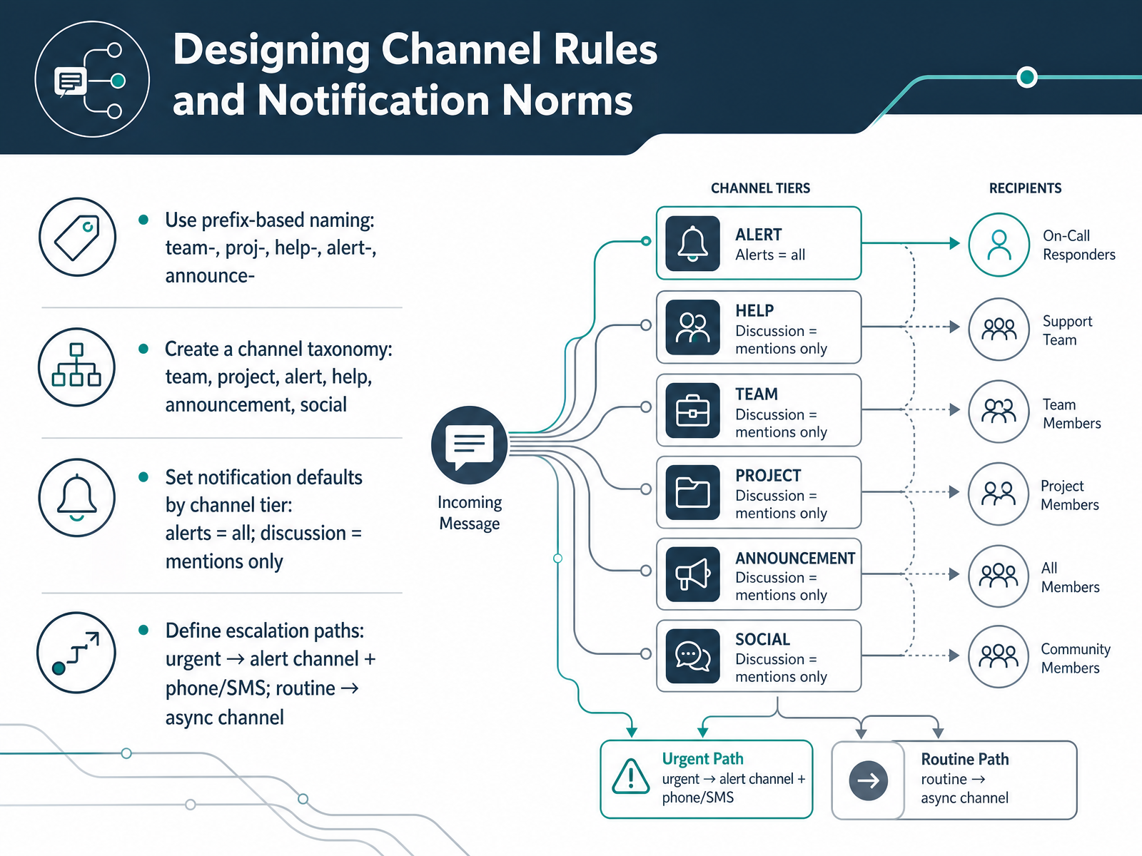Designing Channel Rules and Notification Norms