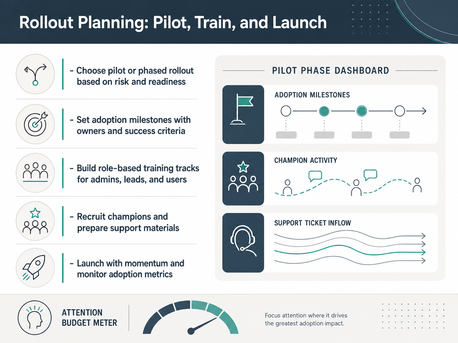 Rollout Planning: Pilot, Train, and Launch