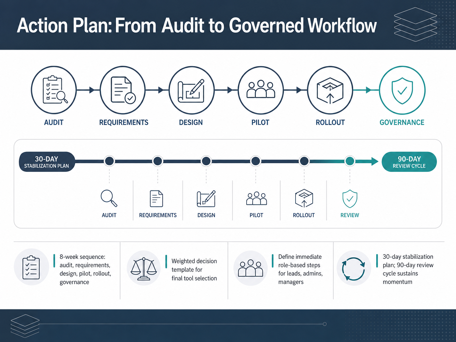 Action Plan: From Audit to Governed Workflow