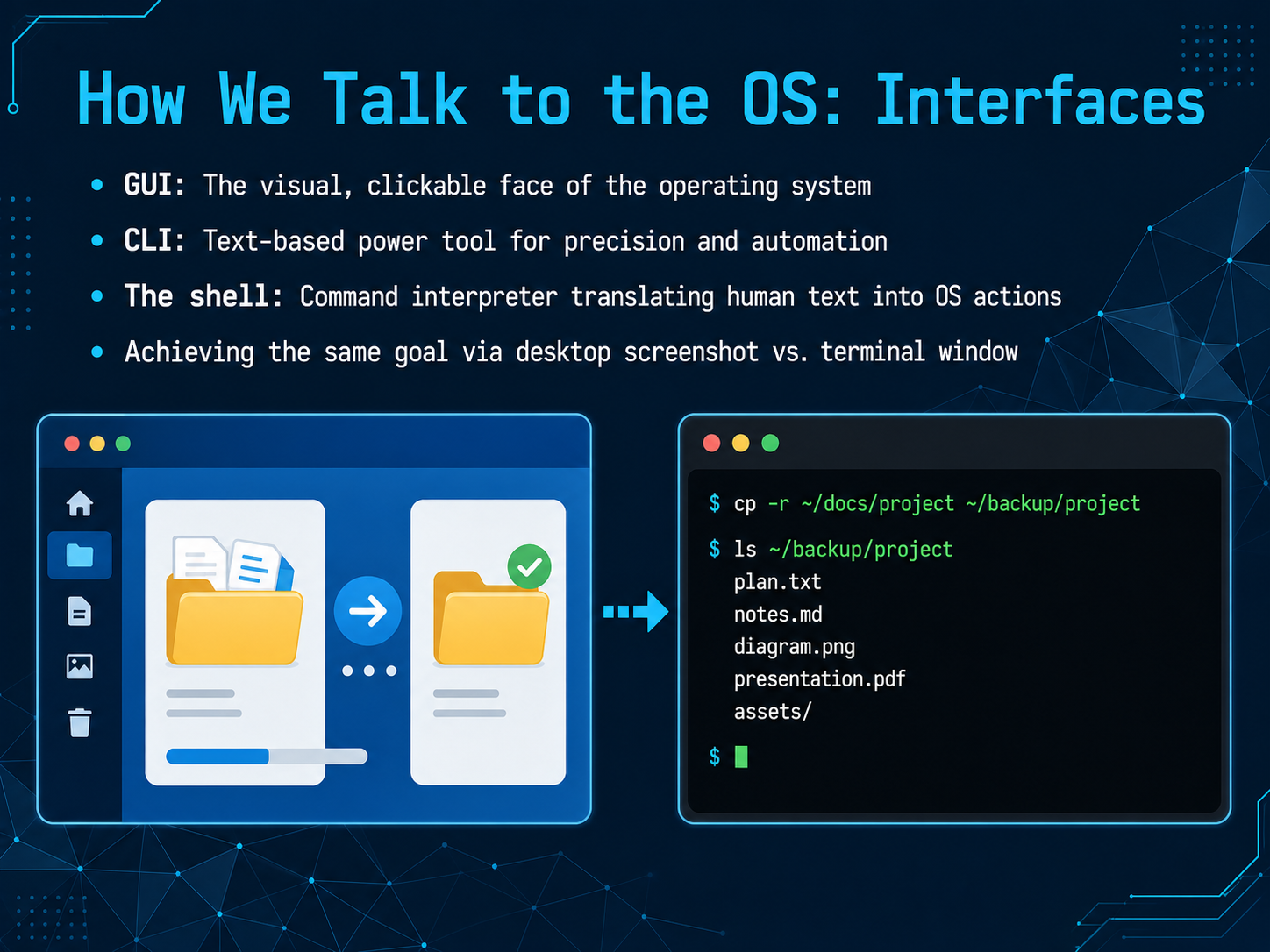 How We Talk to the OS: Interfaces