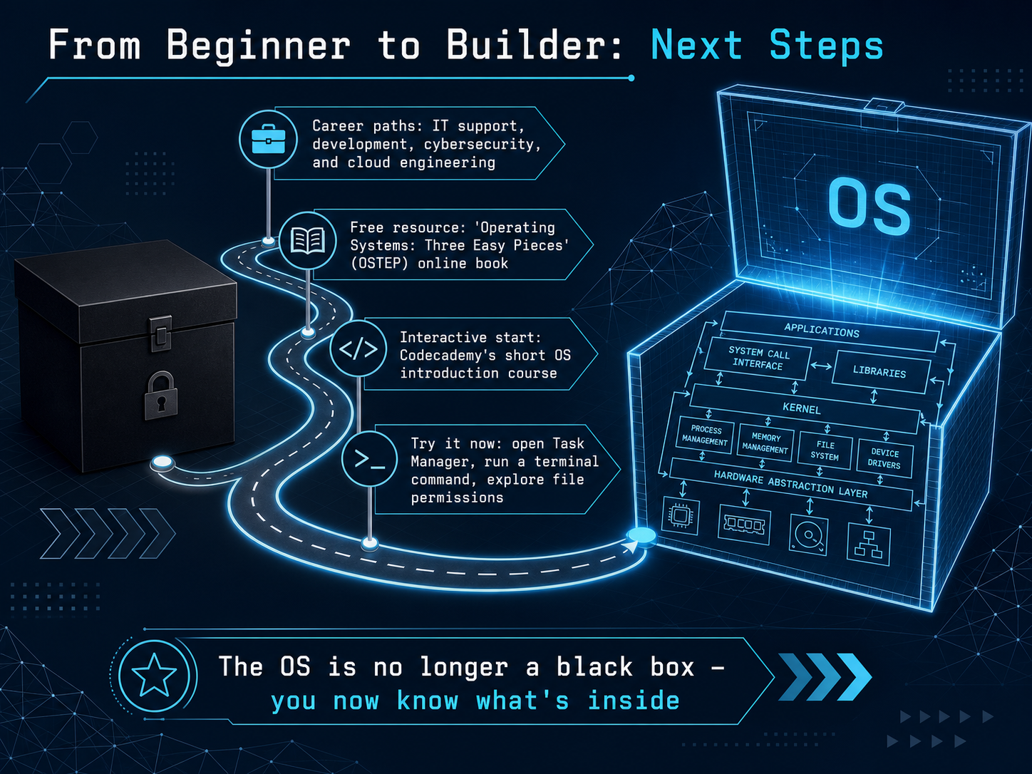 From Beginner to Builder: Next Steps