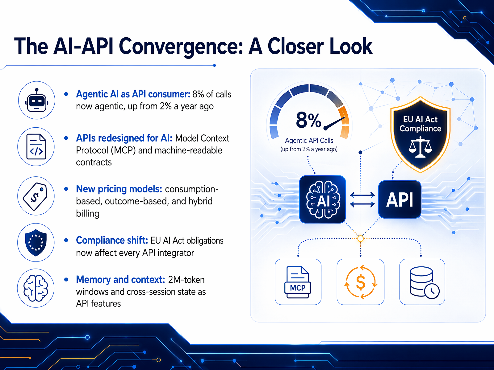 The AI-API Convergence: A Closer Look