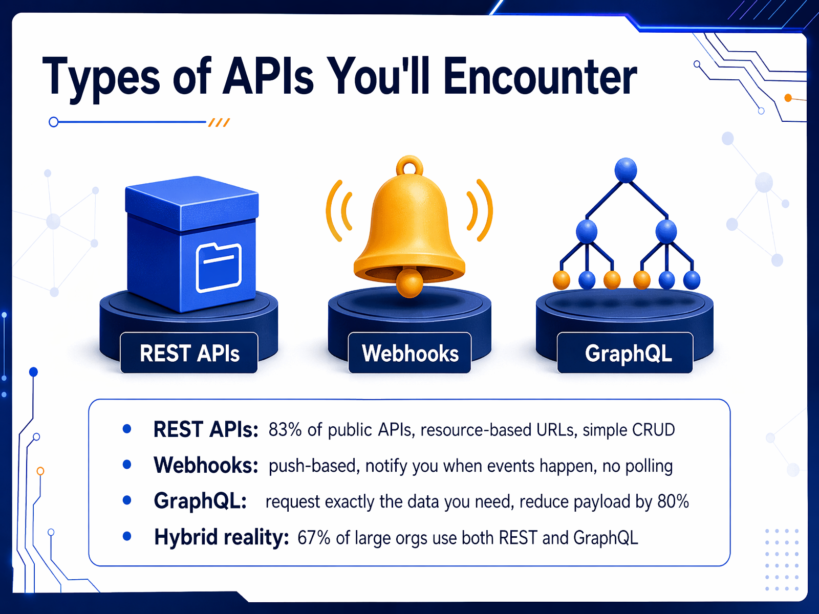 Types of APIs You'll Encounter