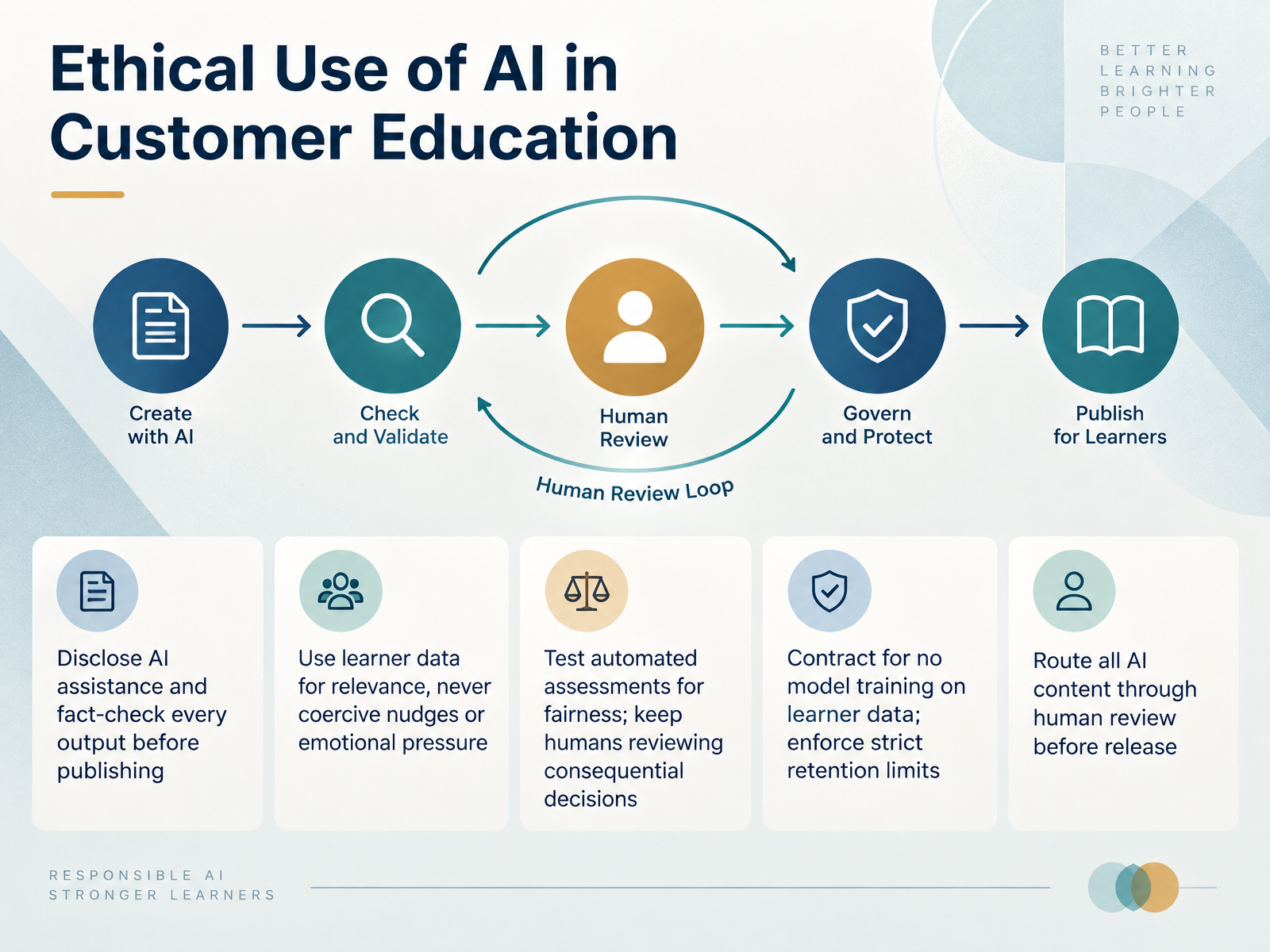 Ethical Use of AI in Customer Education
