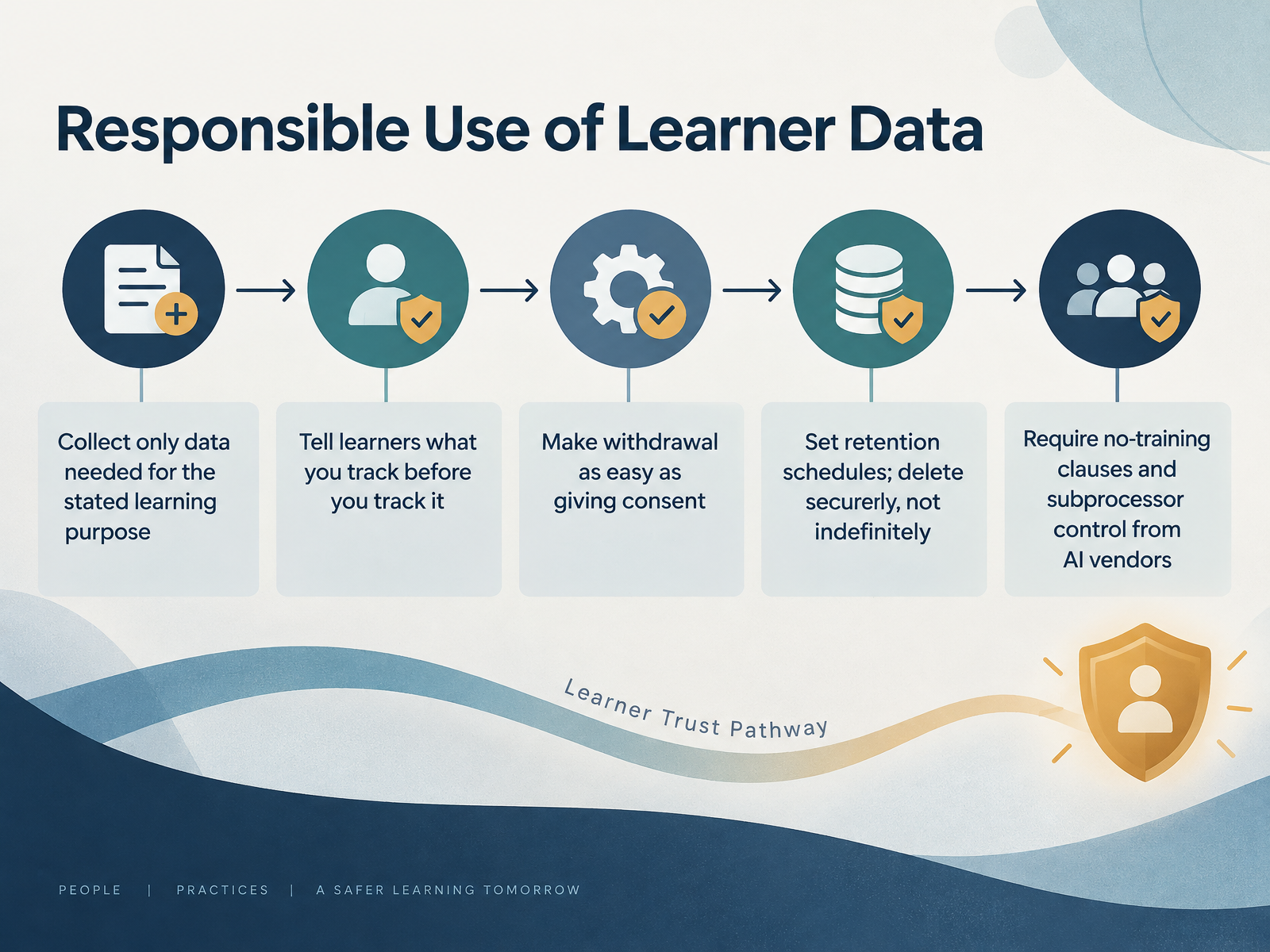 Responsible Use of Learner Data