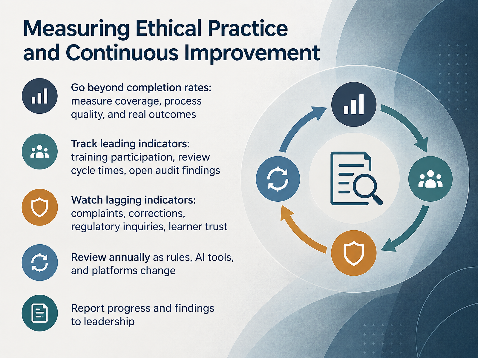 Measuring Ethical Practice and Continuous Improvement