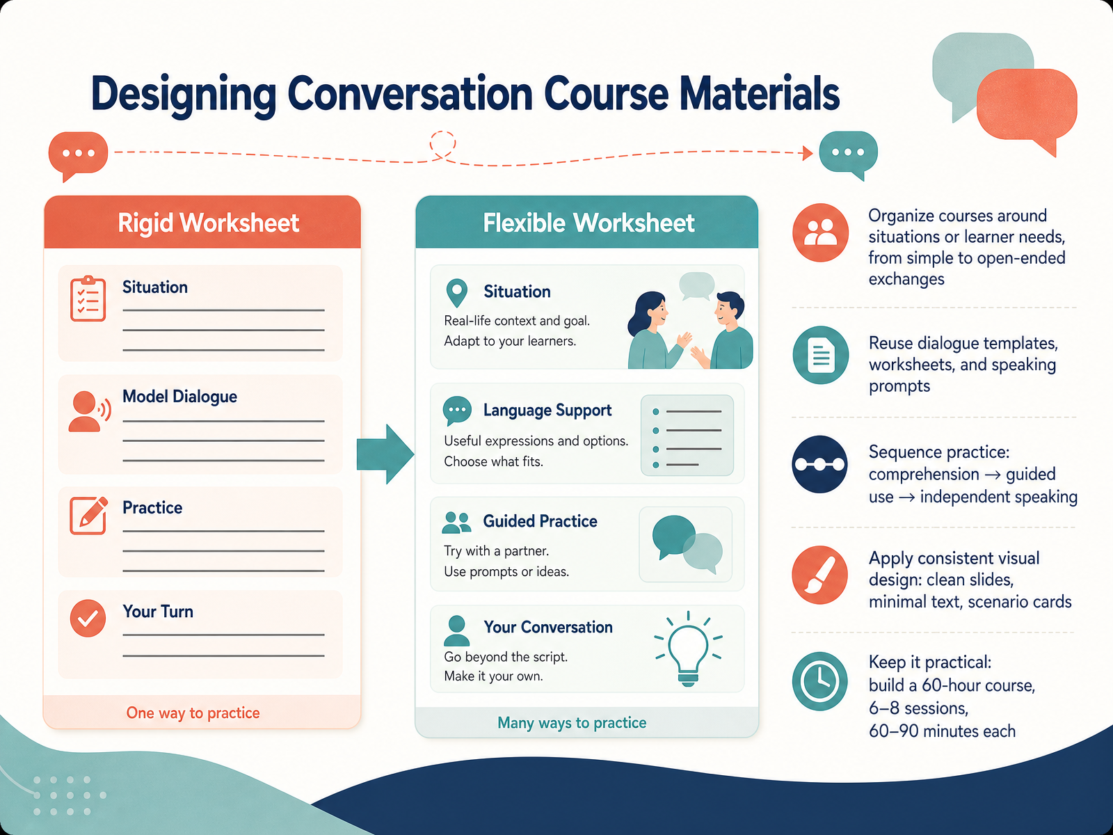Designing Conversation Course Materials