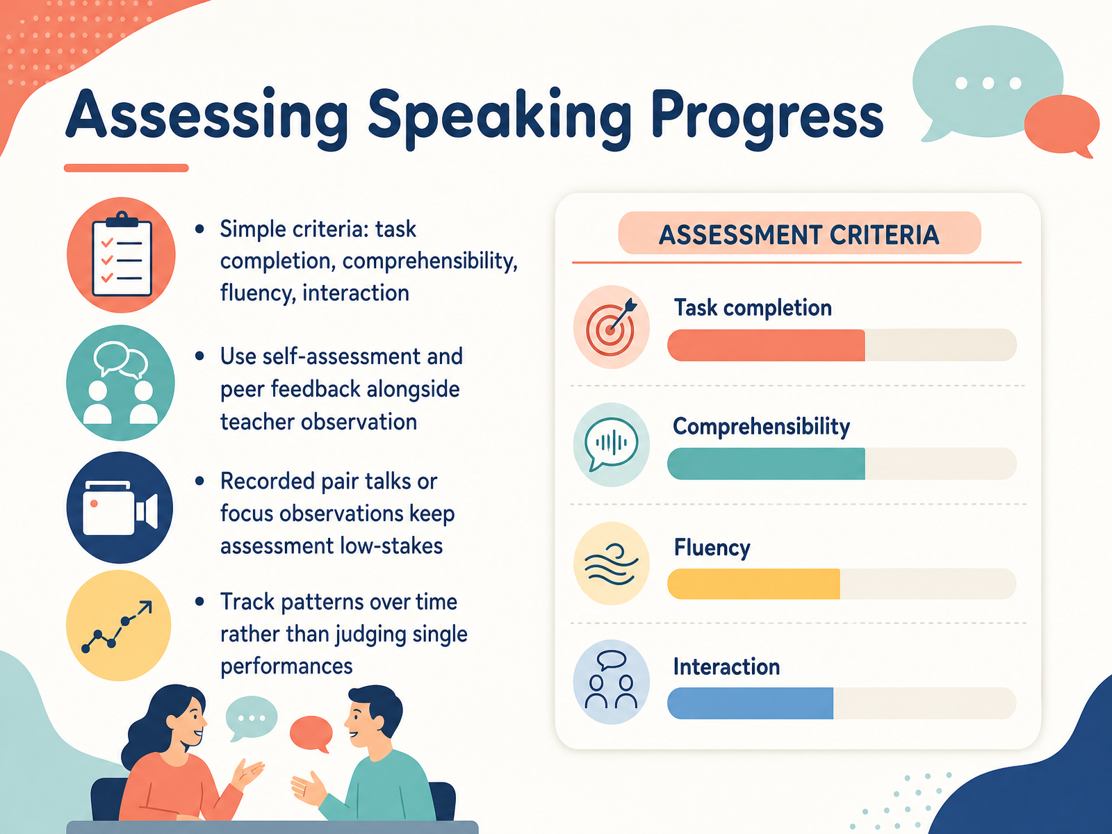 Assessing Speaking Progress