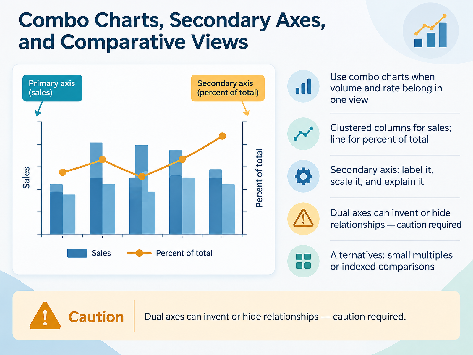 Combo Charts, Secondary Axes, and Comparative Views
