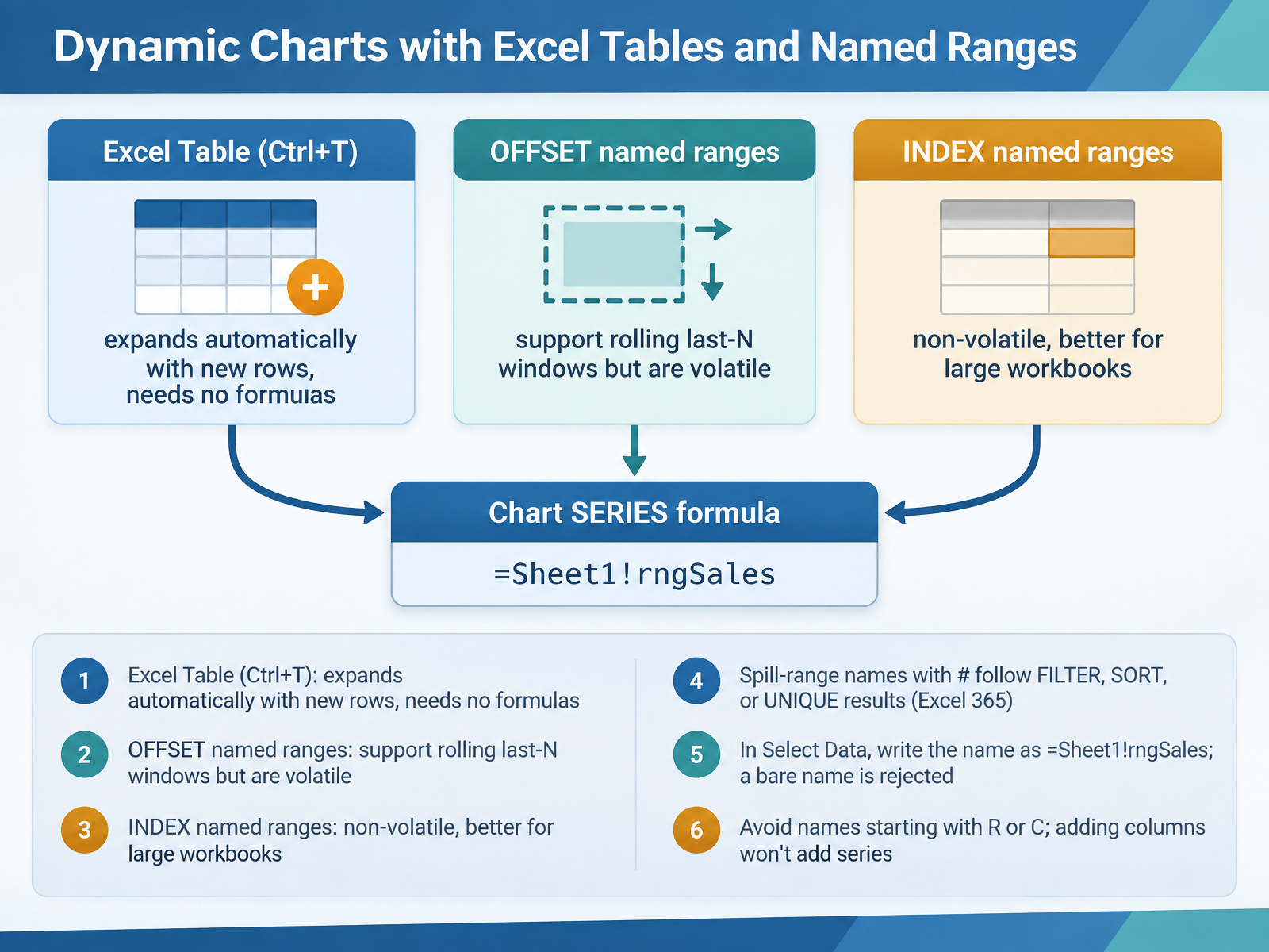 Dynamic Charts with Excel Tables and Named Ranges