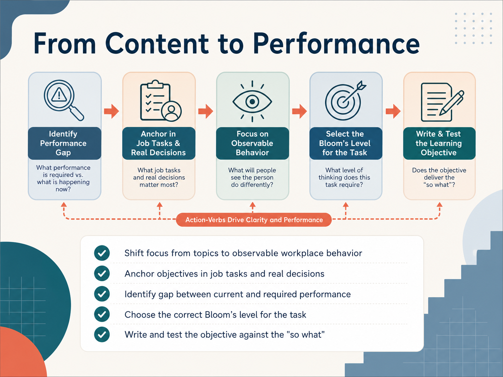 From Content to Performance