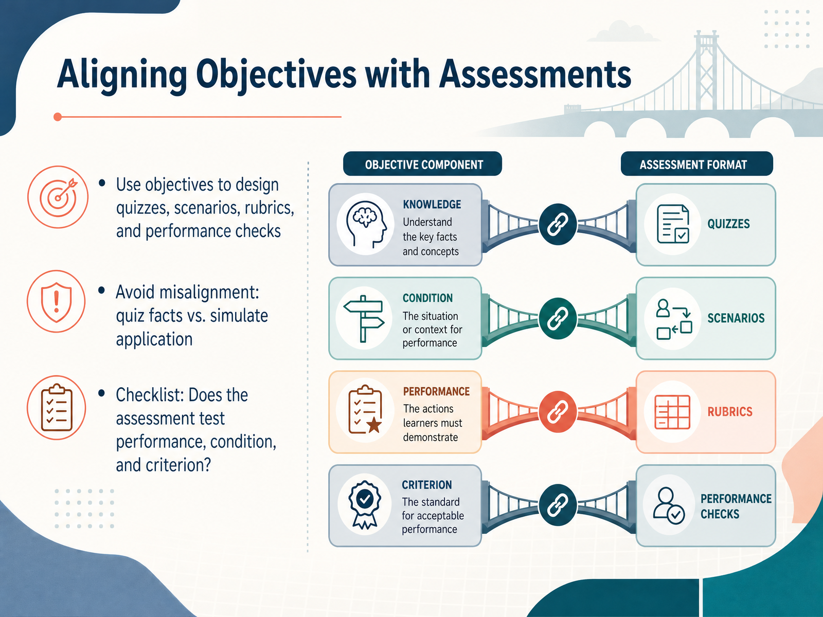 Aligning Objectives with Assessments