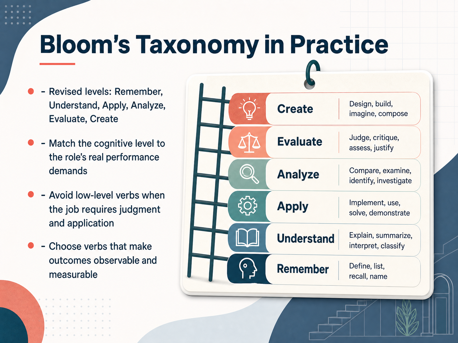 Bloom's Taxonomy in Practice