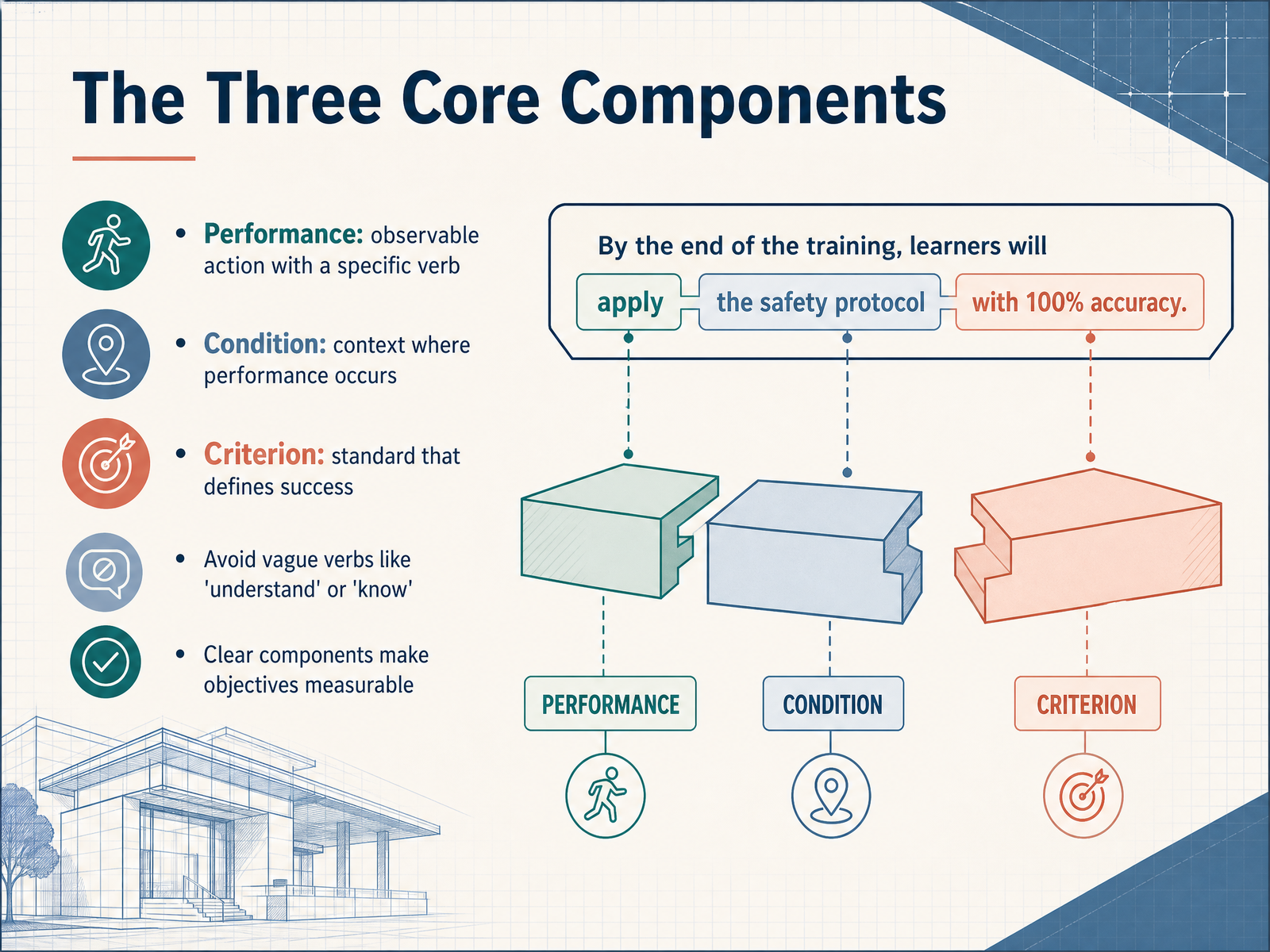 The Three Core Components