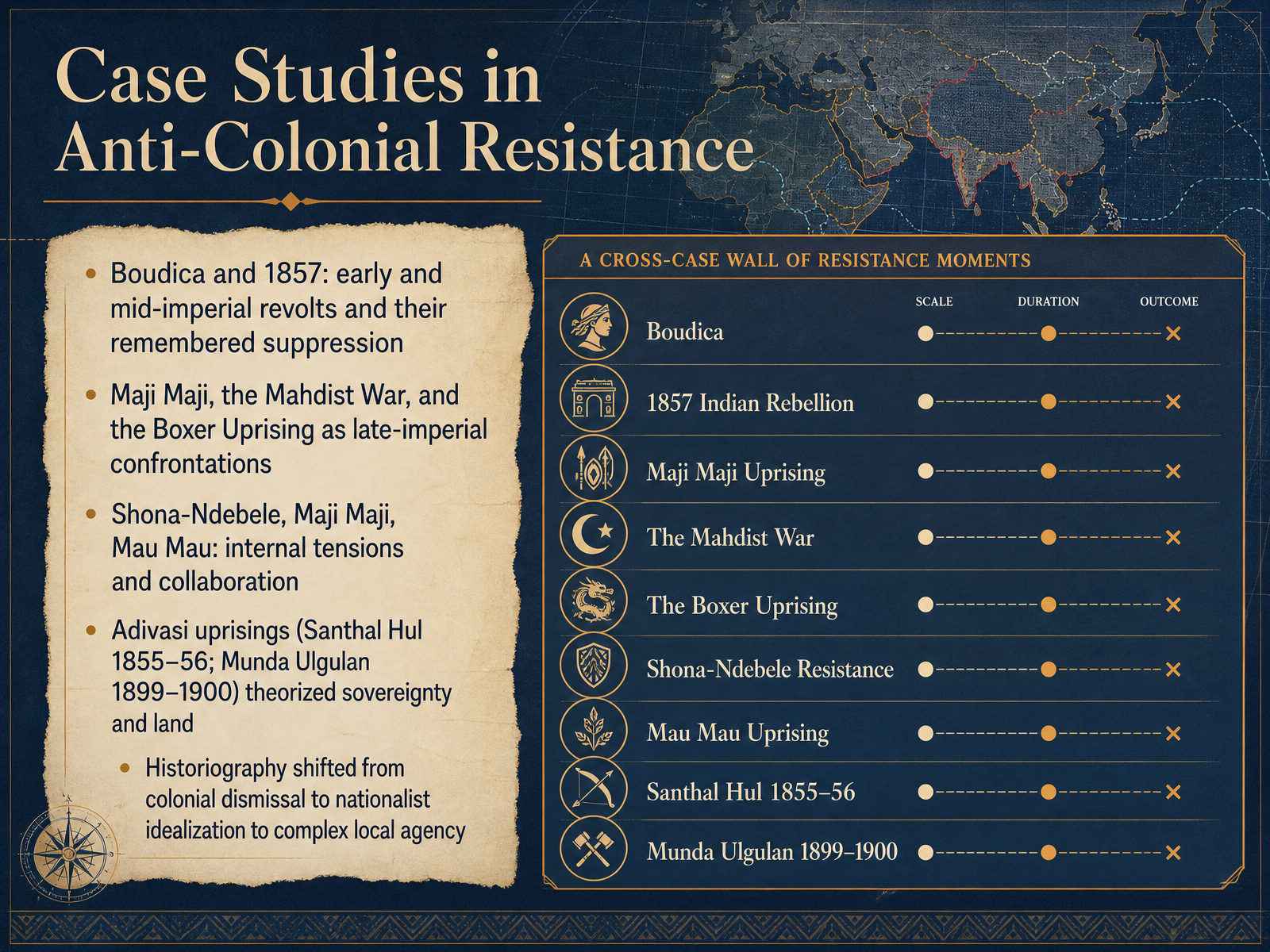 Case Studies in Anti-Colonial Resistance