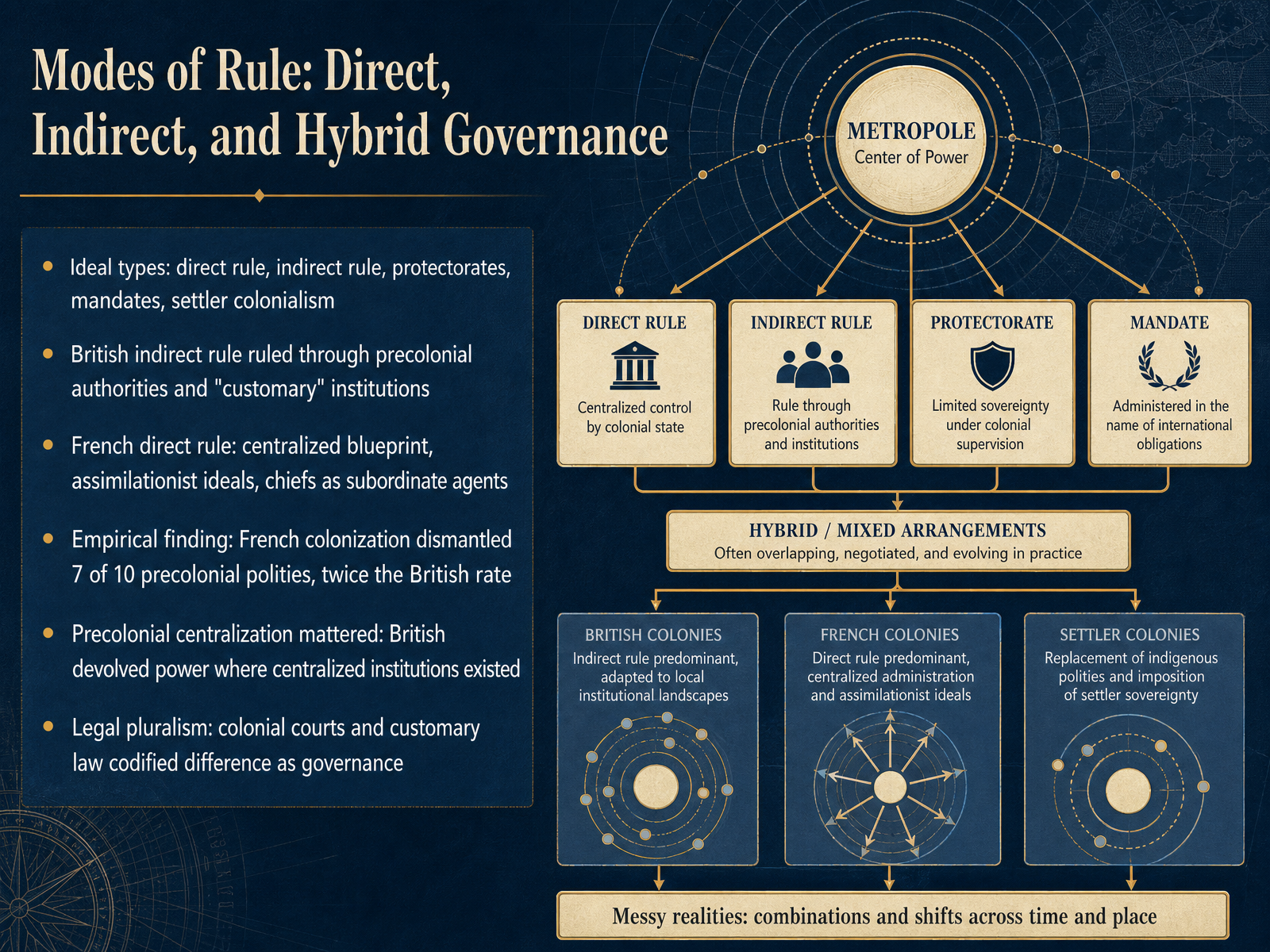 Modes of Rule: Direct, Indirect, and Hybrid Governance