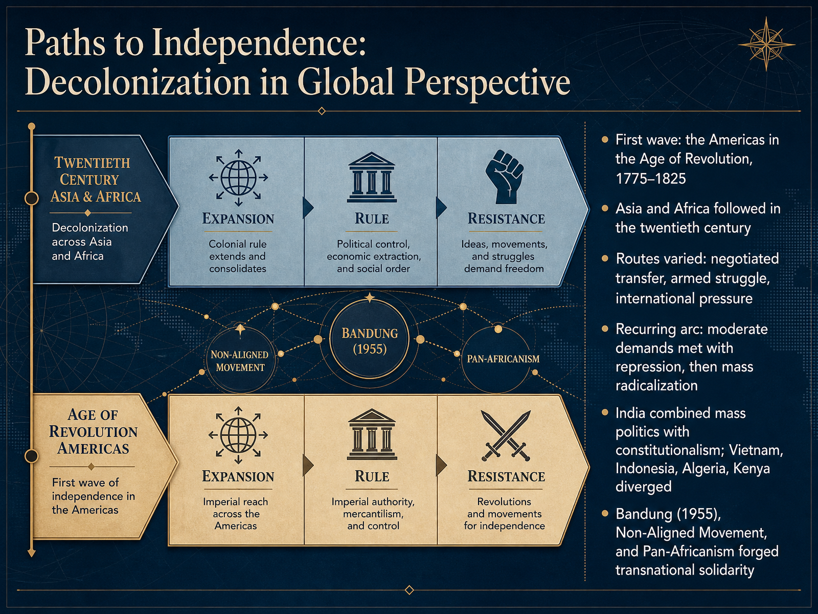 Paths to Independence: Decolonization in Global Perspective