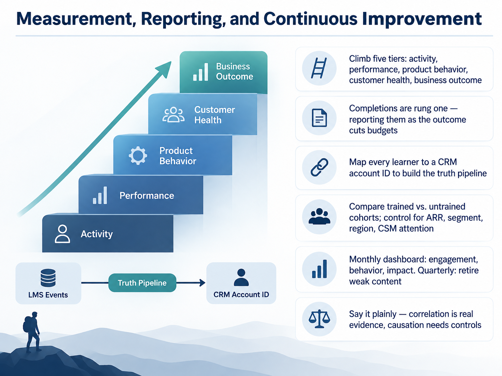 Measurement, Reporting, and Continuous Improvement