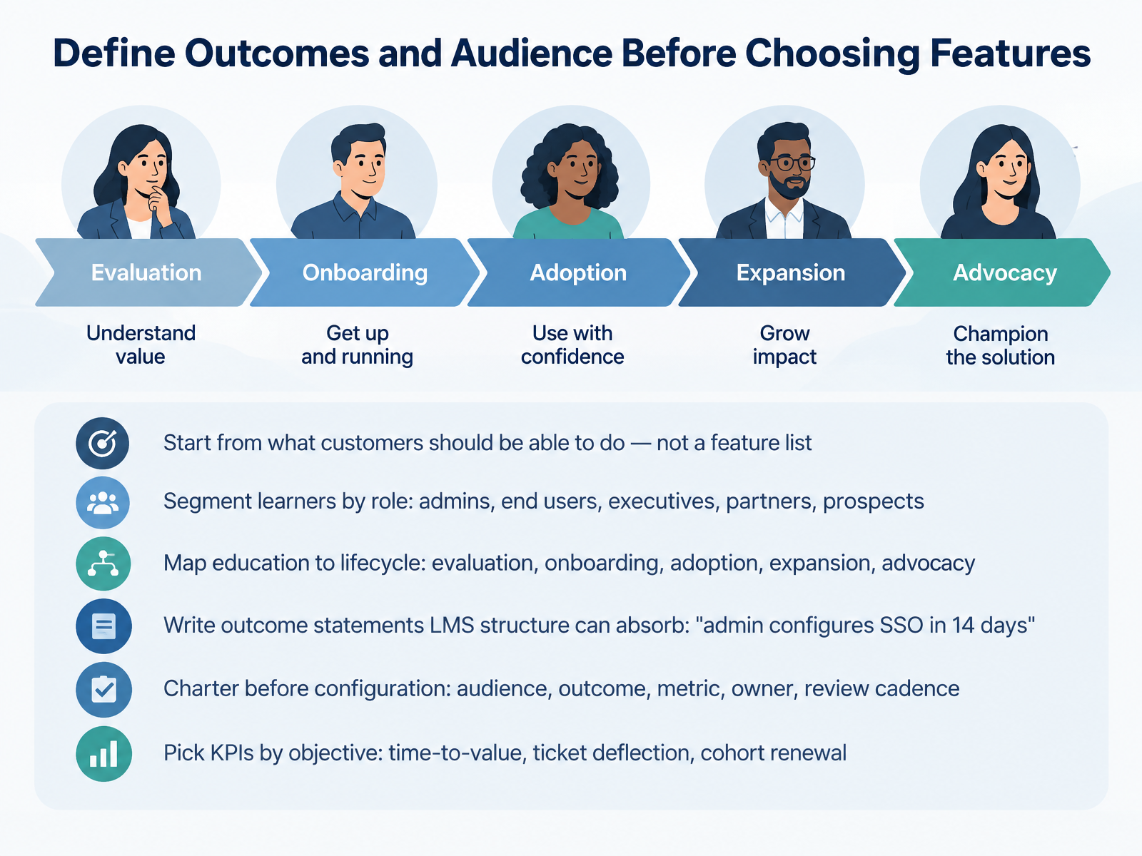 Define Outcomes and Audience Before Choosing Features