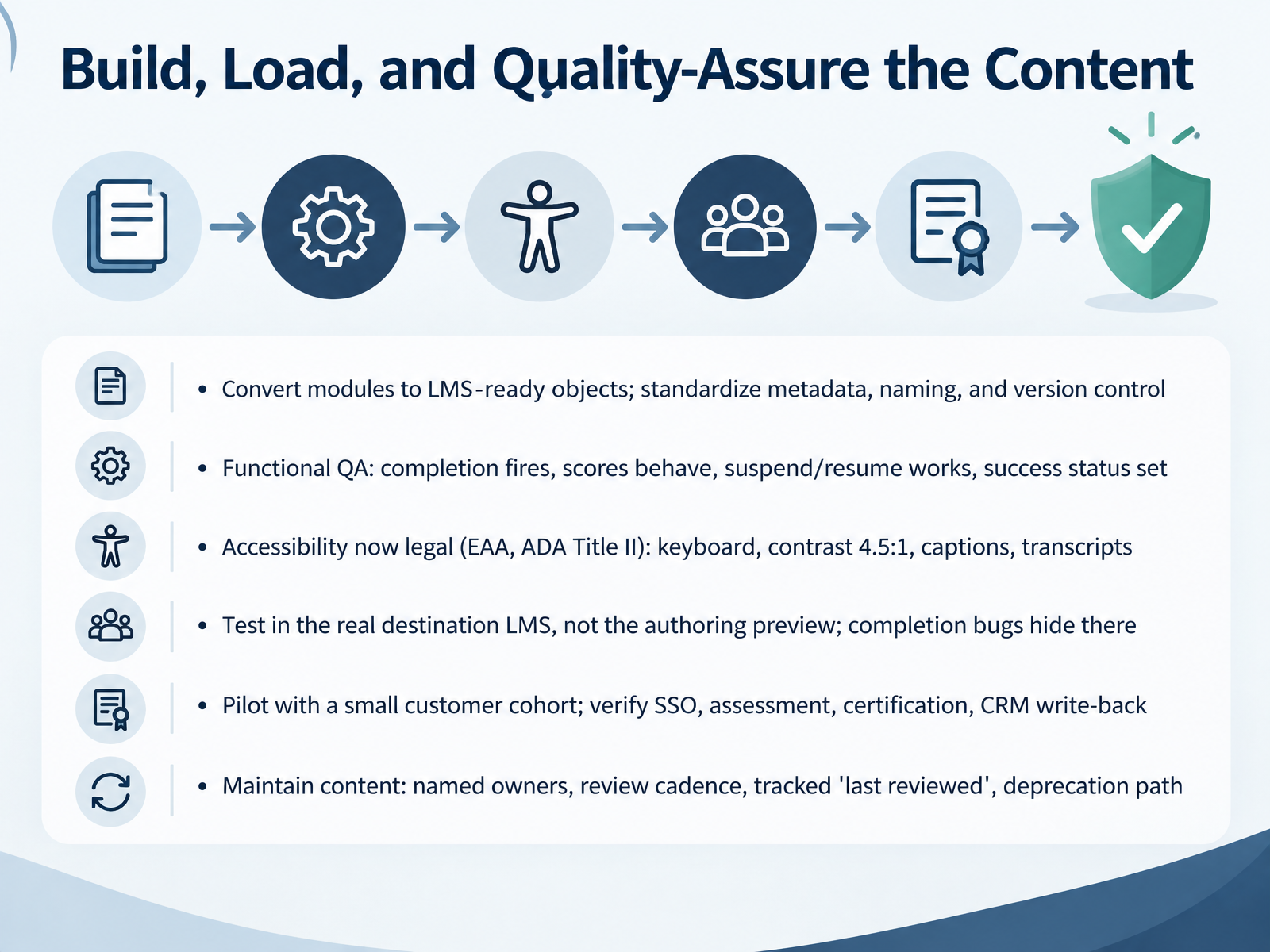 Build, Load, and Quality-Assure the Content
