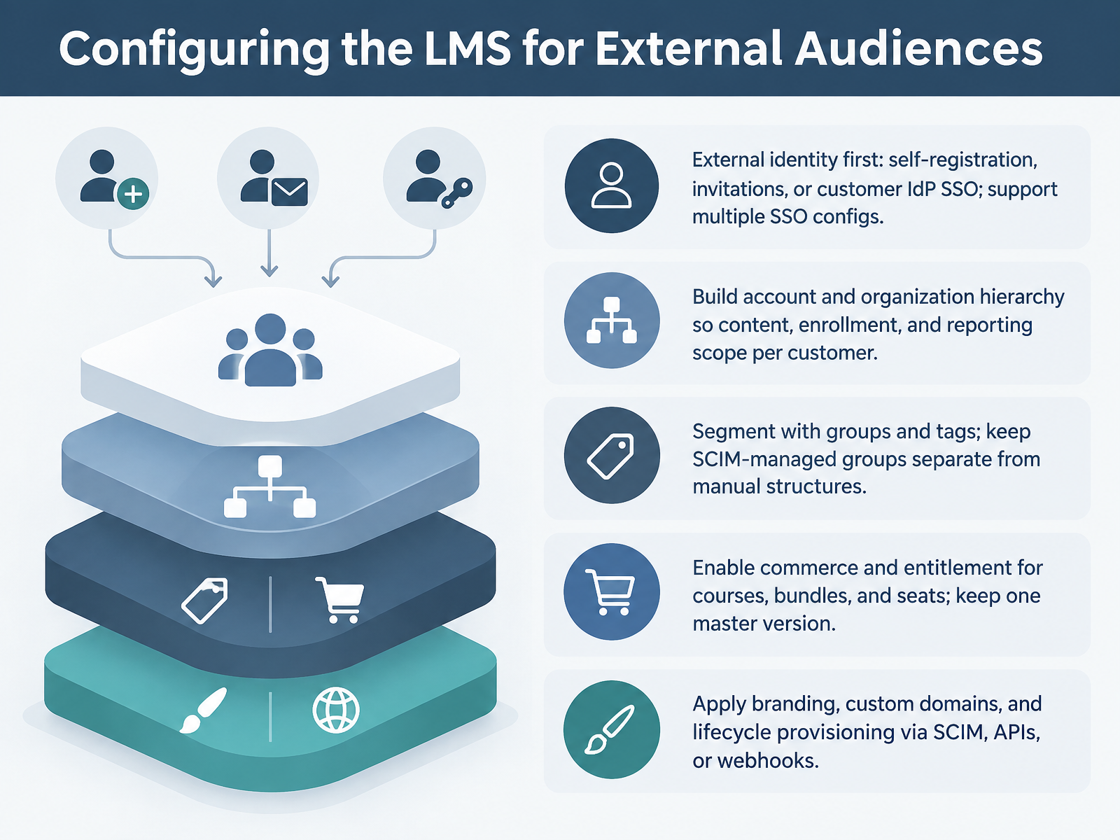 Configuring the LMS for External Audiences