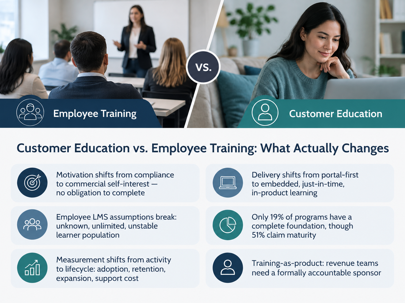 Customer Education vs. Employee Training: What Actually Changes